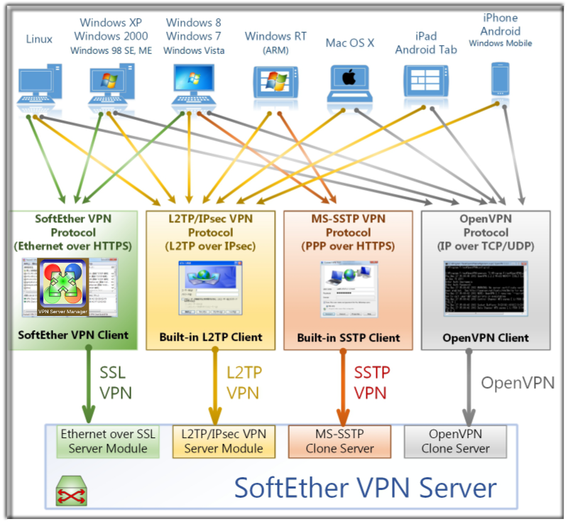 SoftEther-VPN