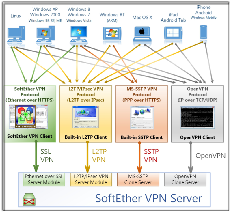 softether vpn written in