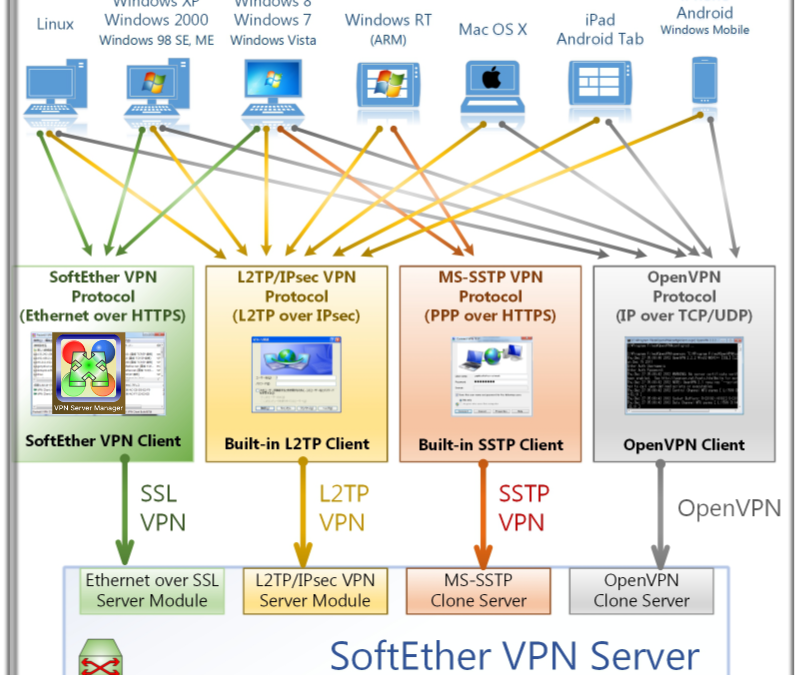 This week’s open source application is SoftEther VPN